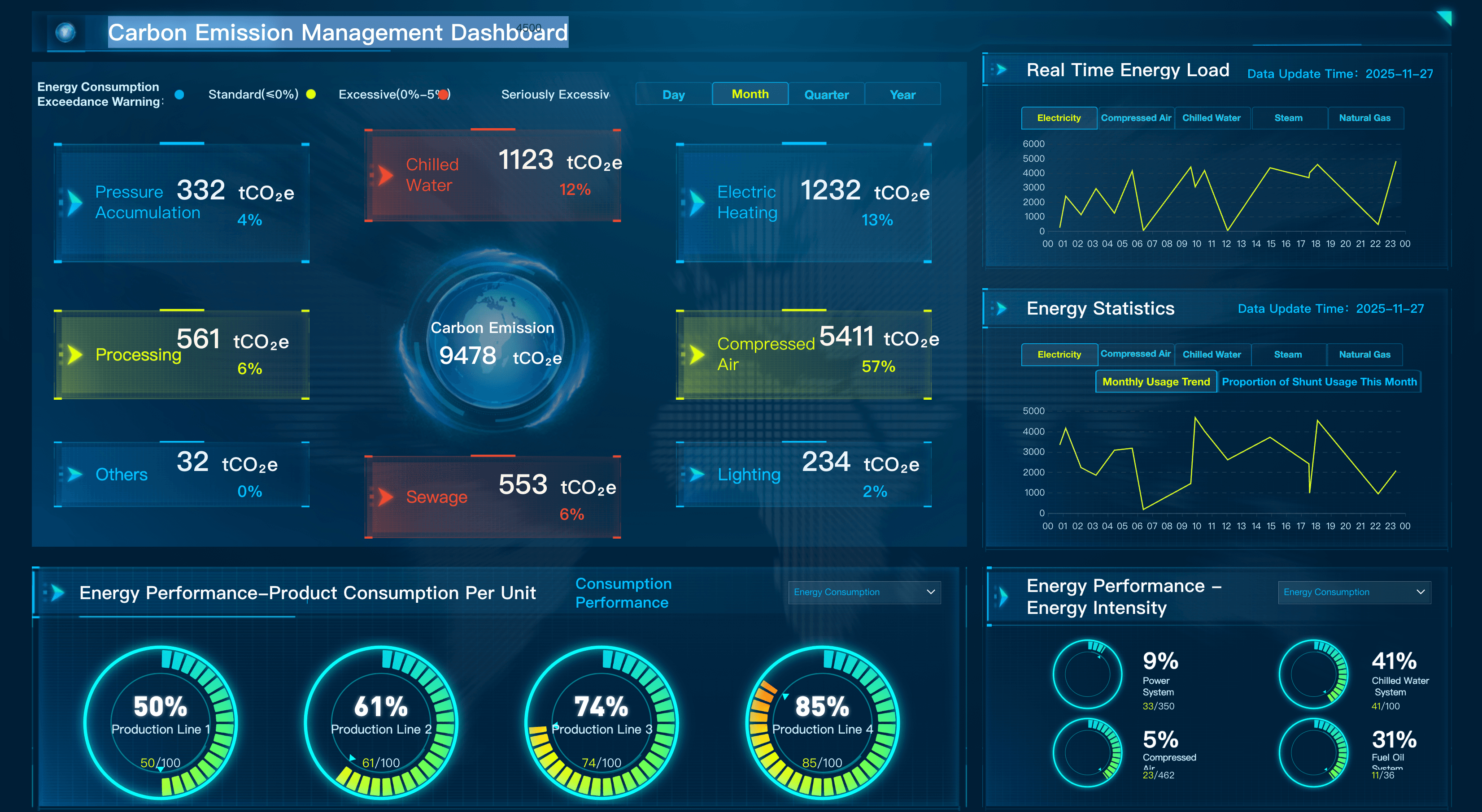 Carbon Emissions Dashboard