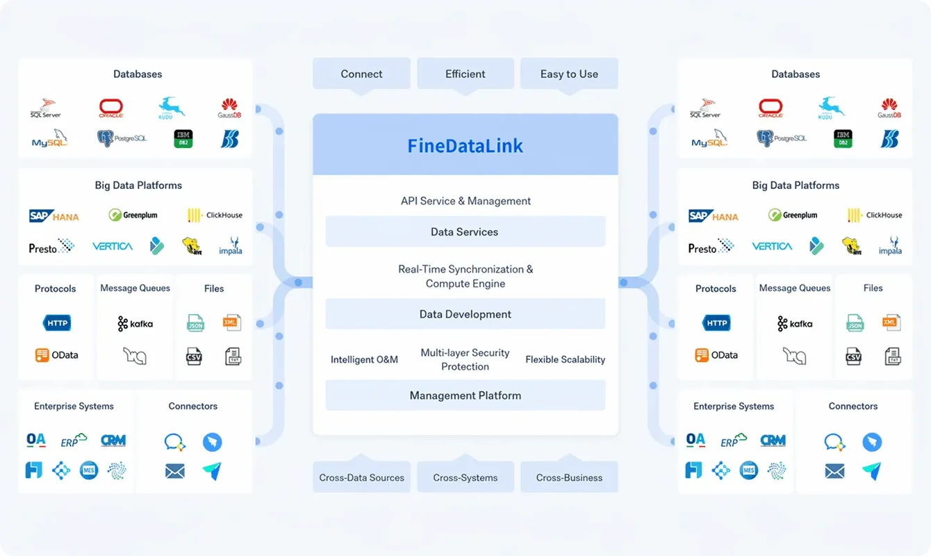 All-in-One Data Integration Platform