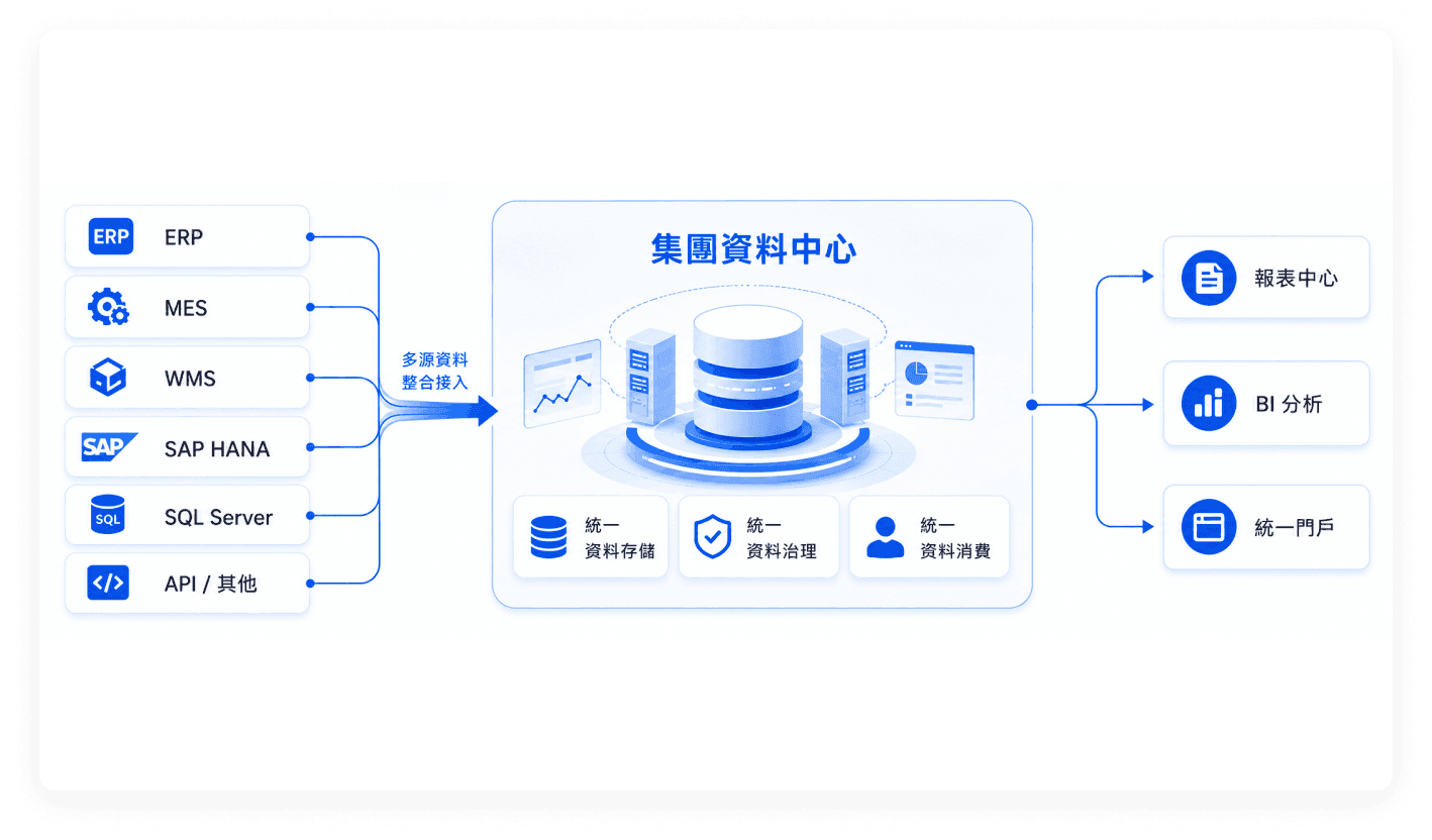 集團資料中心架構示意圖