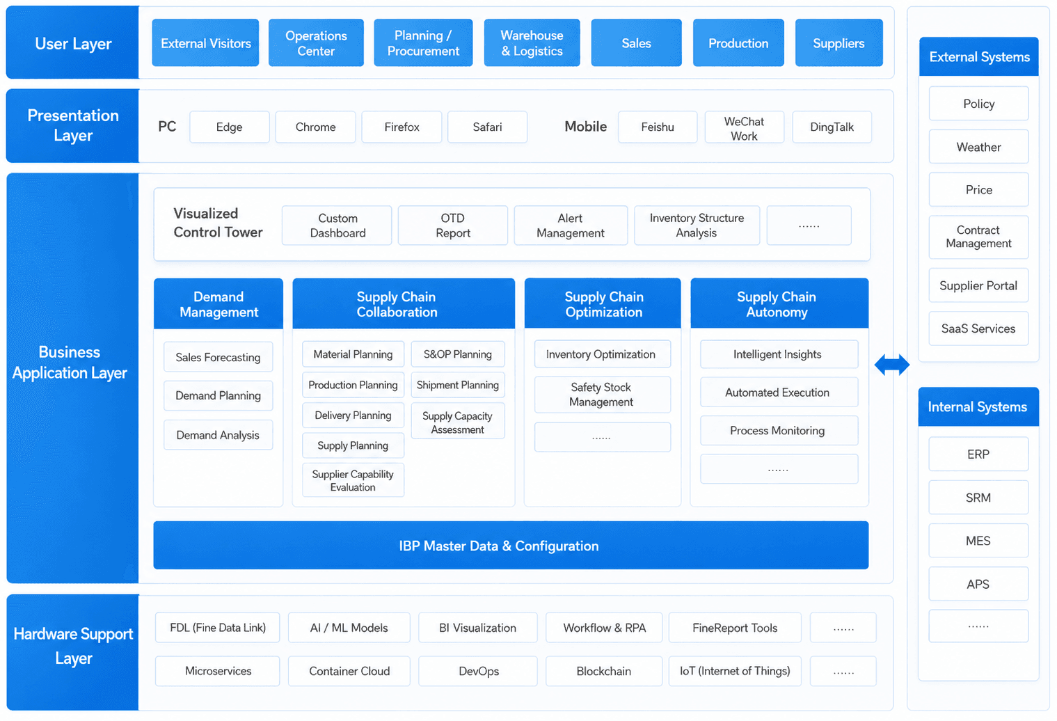 FanRuan supply chain control tower integrated management platform architecture