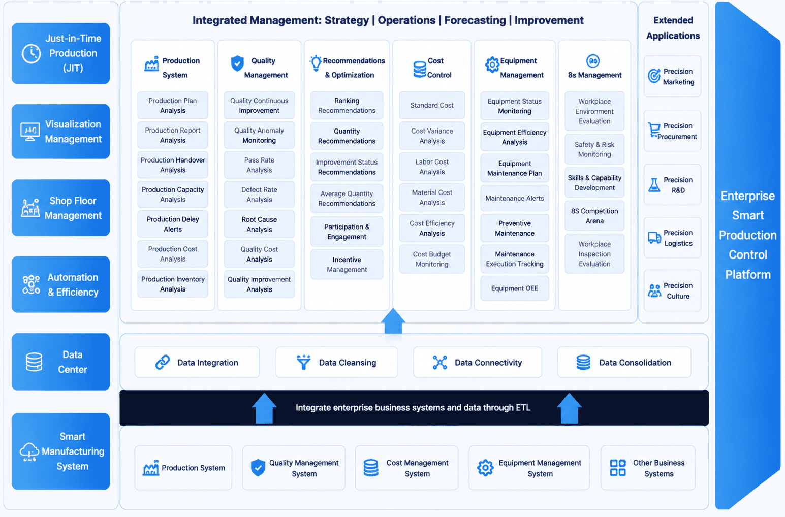 Six analytics modules for lean manufacturing control