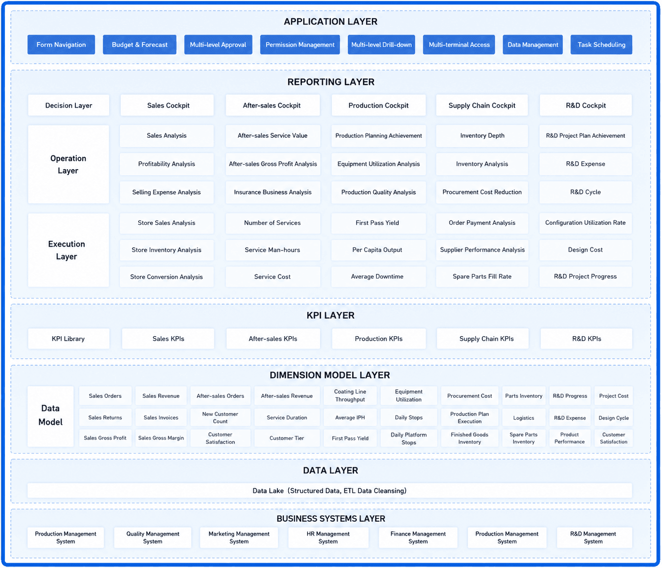 Construction Machinery solution blueprint