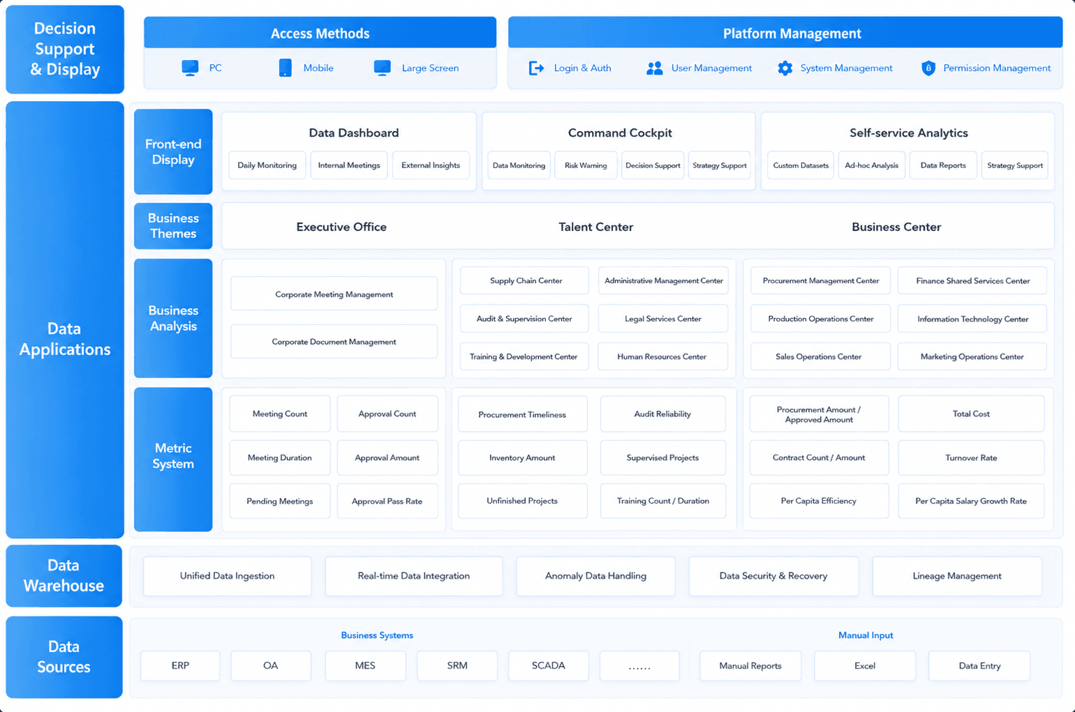Manufacturing business management and control solution architecture