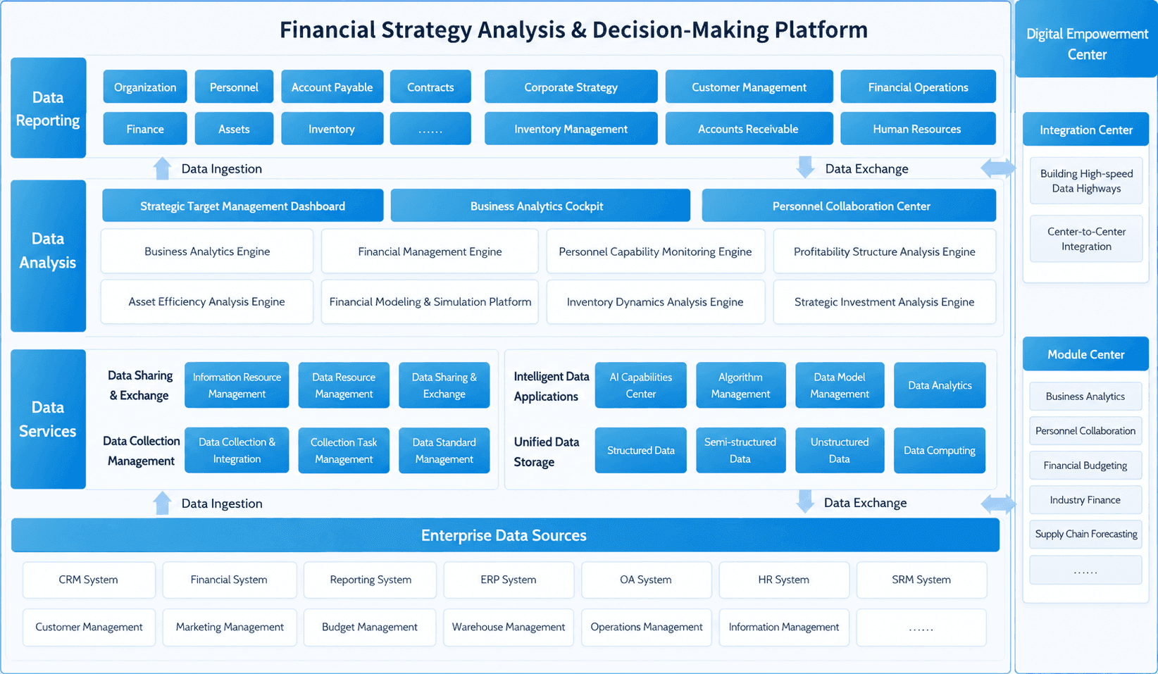 Manufacturing financial platform data flow architecture