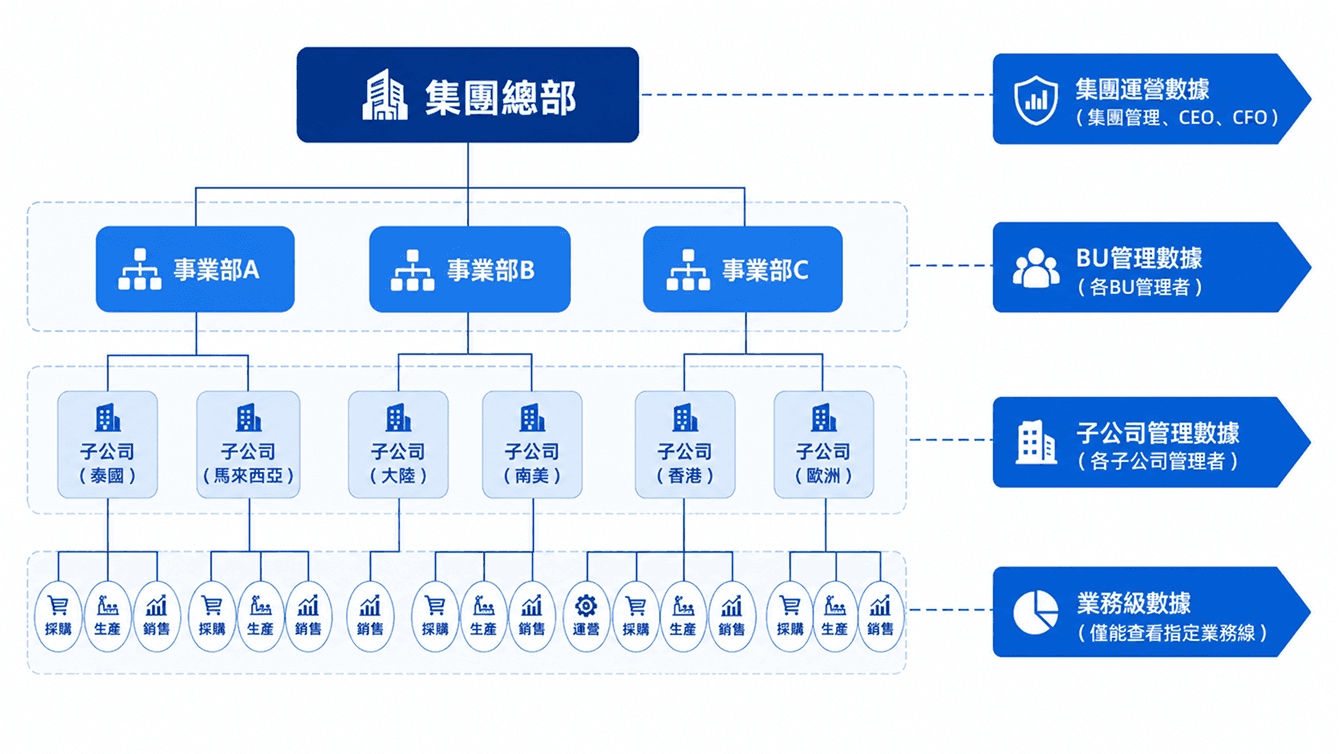 權限與合規治理組織架構示意圖