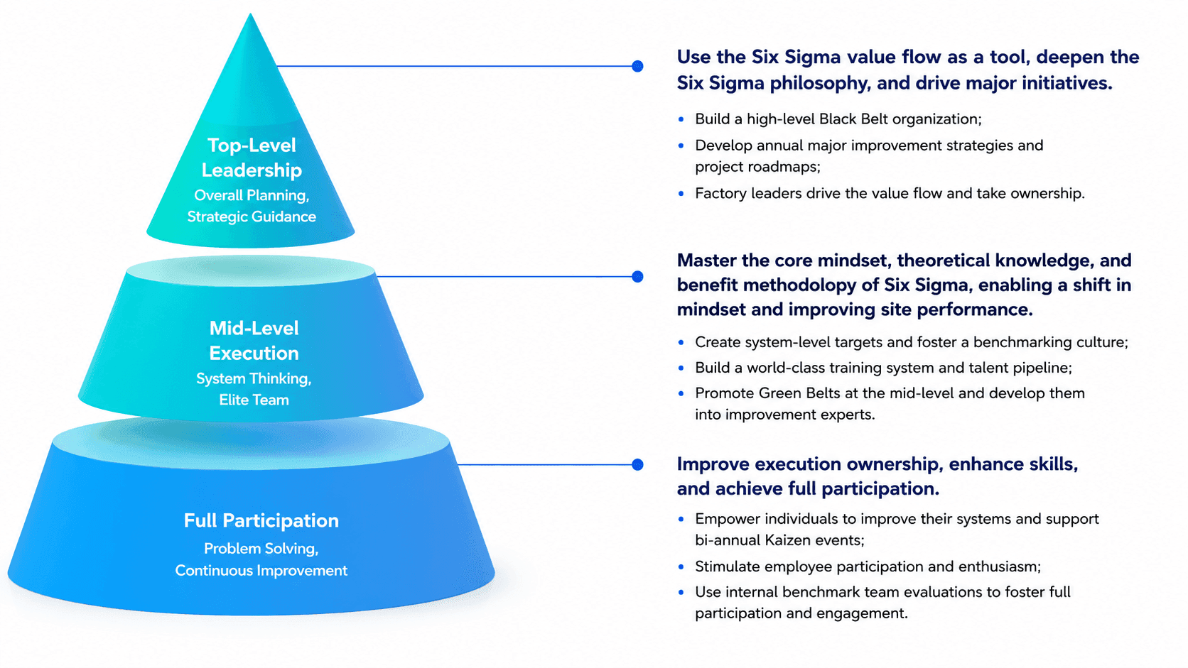 Build a lean culture from strategy to the shop floor
