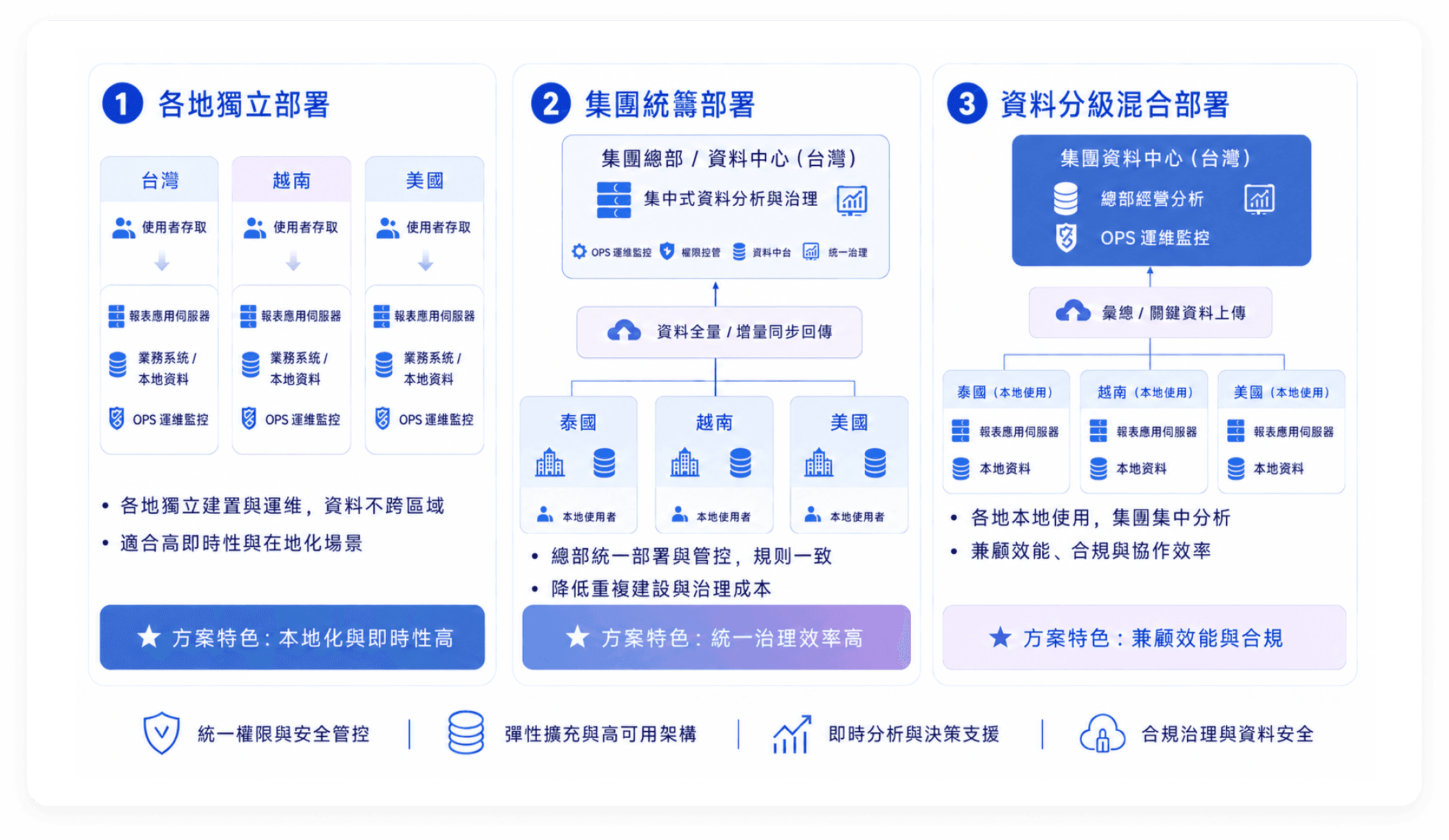彈性部署架構：各地獨立部署、集團統籌部署、資料分級混合部署三種模式對比