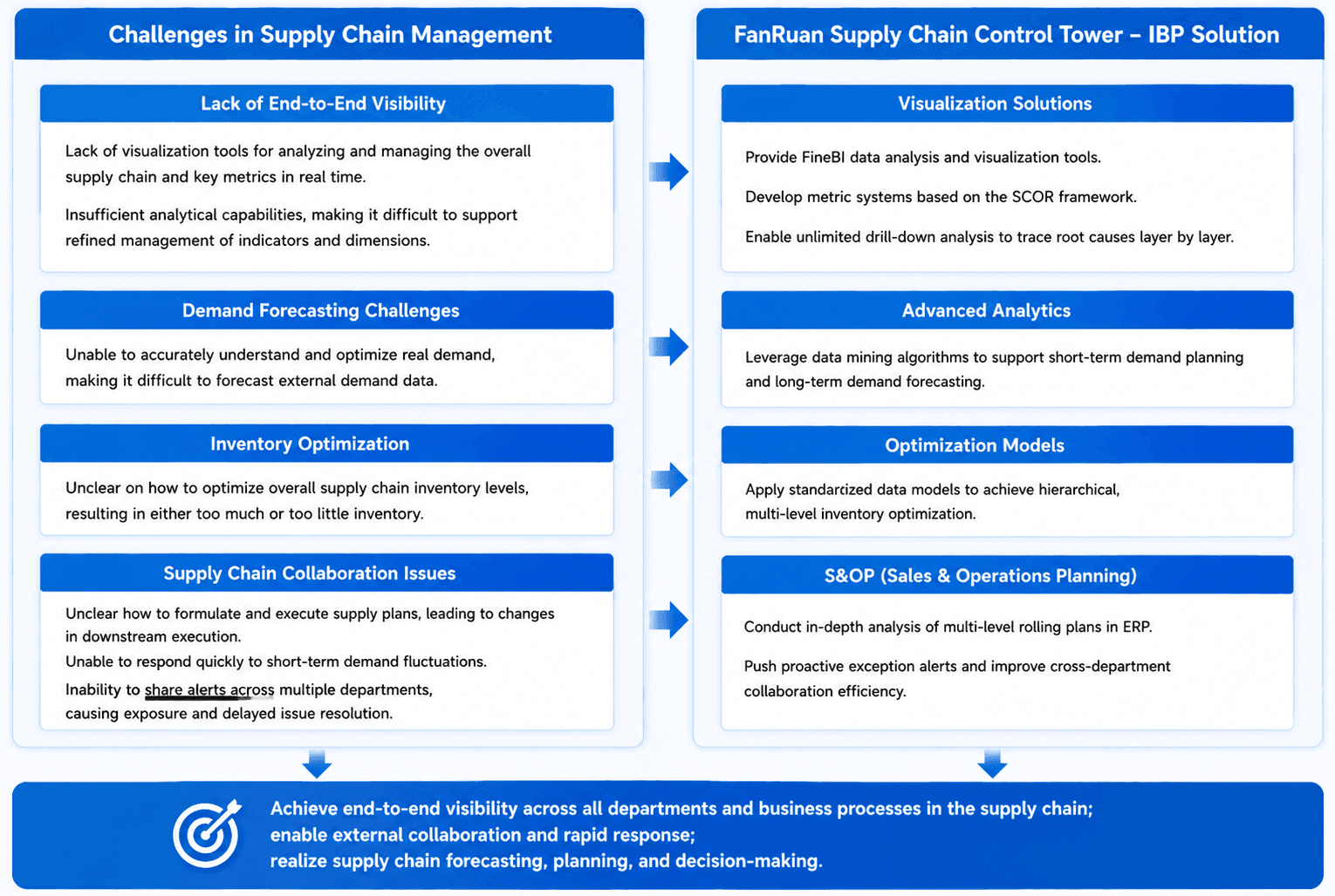 Supply chain management challenges and FanRuan IBP control tower solution