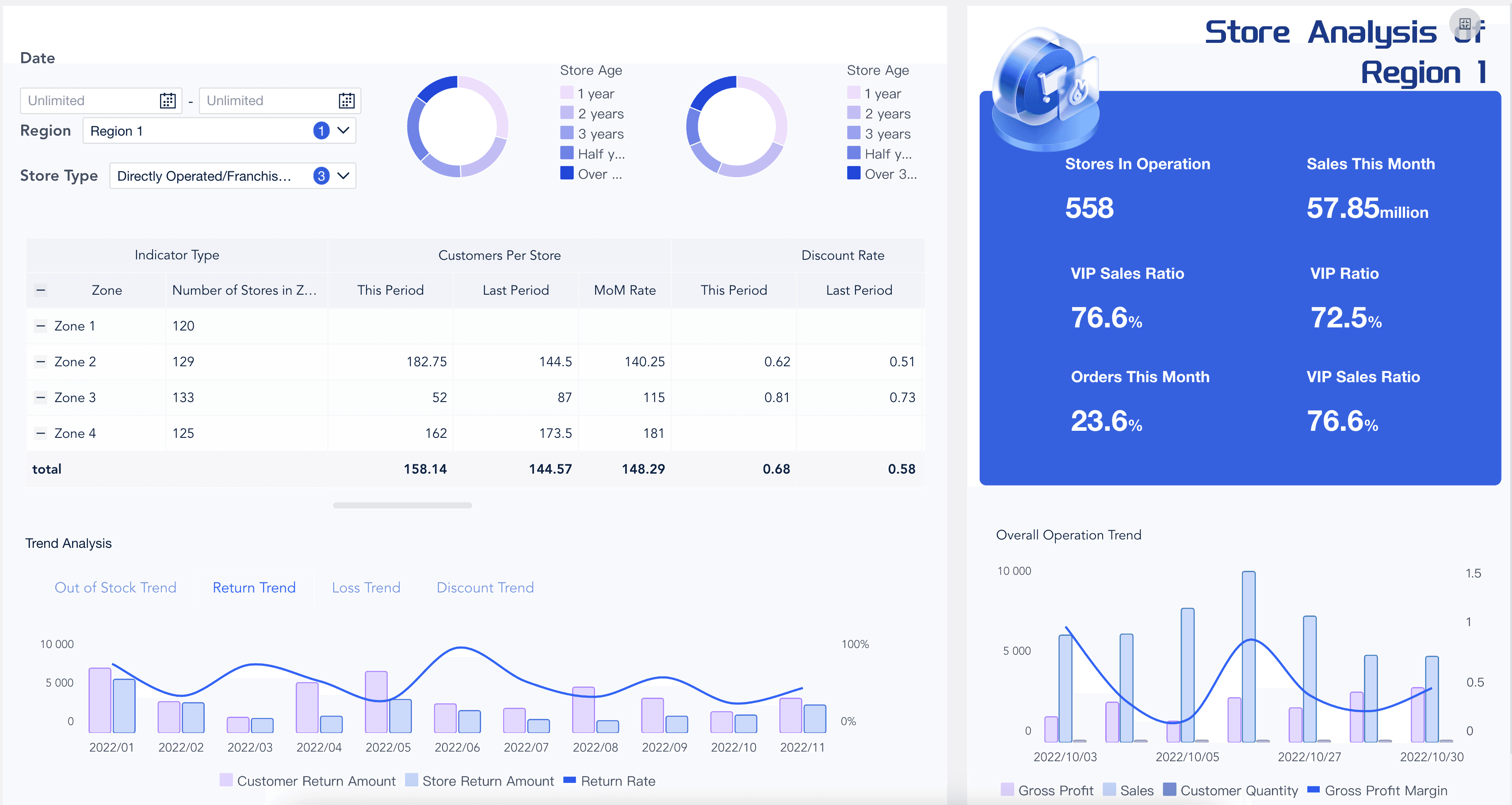 Retail Analytics Dashboard