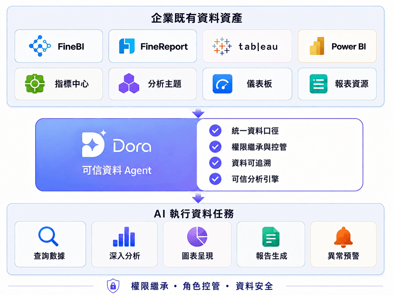 懂業務、取對數 示意圖