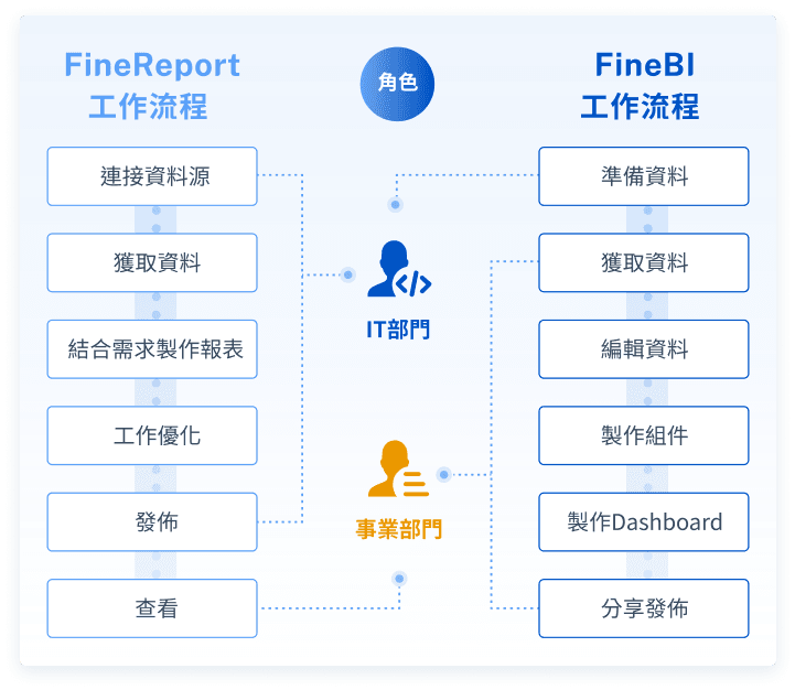 FineReport 由 IT 設計報表後提供業務查詢;FineBI 由 IT 準備資料後,讓業務人員自主製作儀表板與分析。