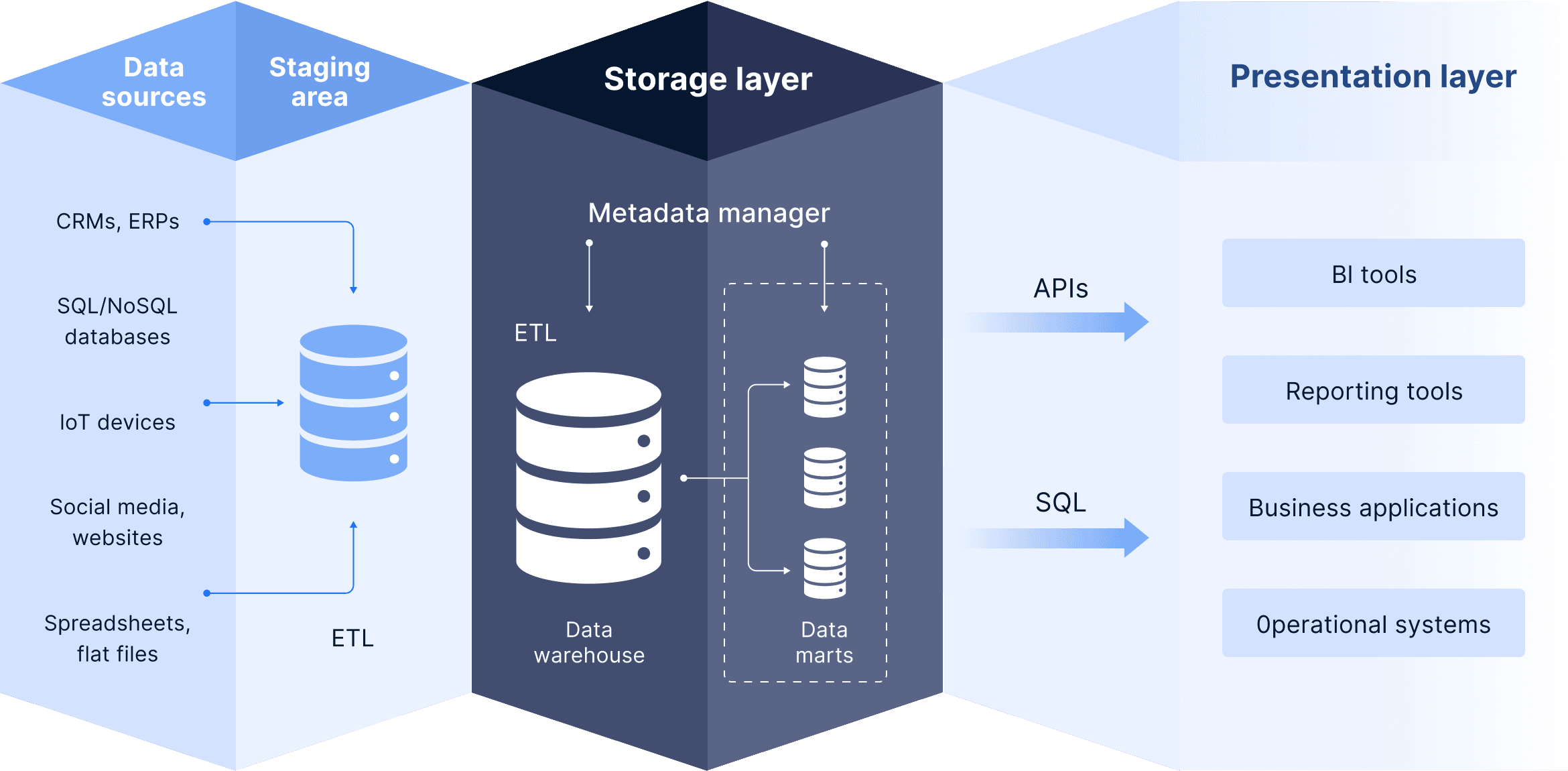 How we build a data warehouse for you