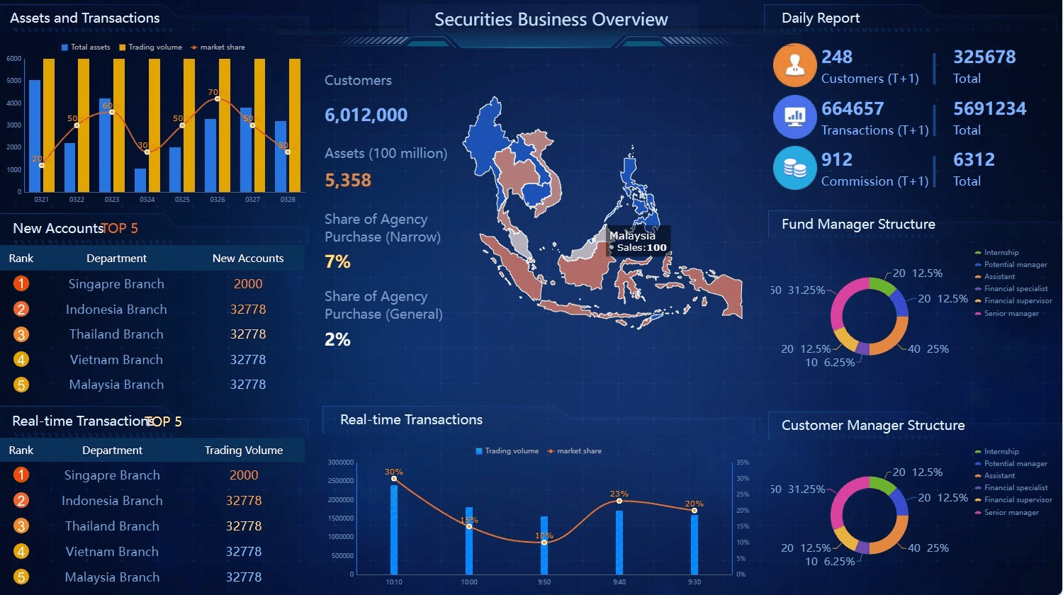 Securities Business Overview