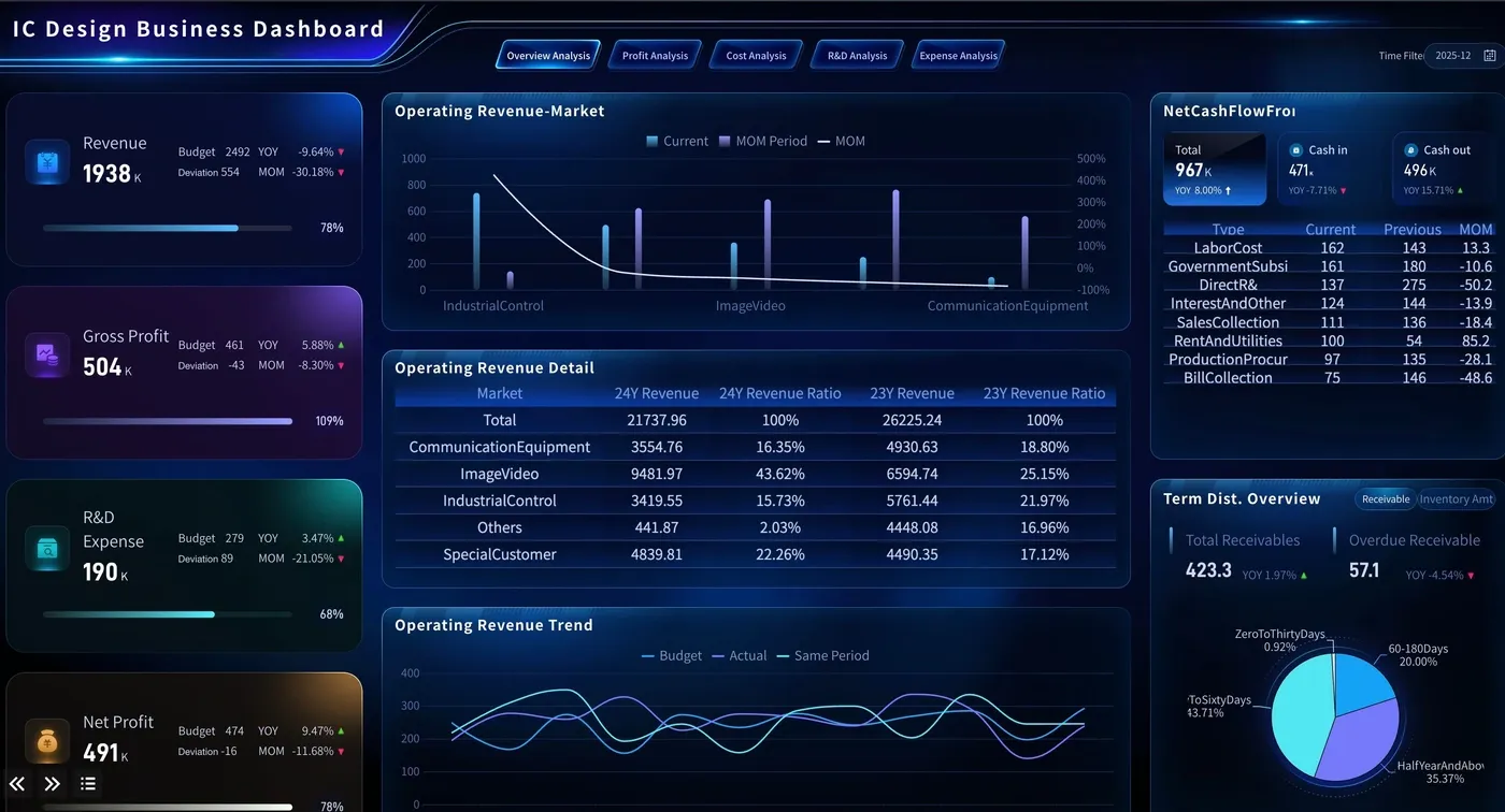 IC Design Executive Dashboard