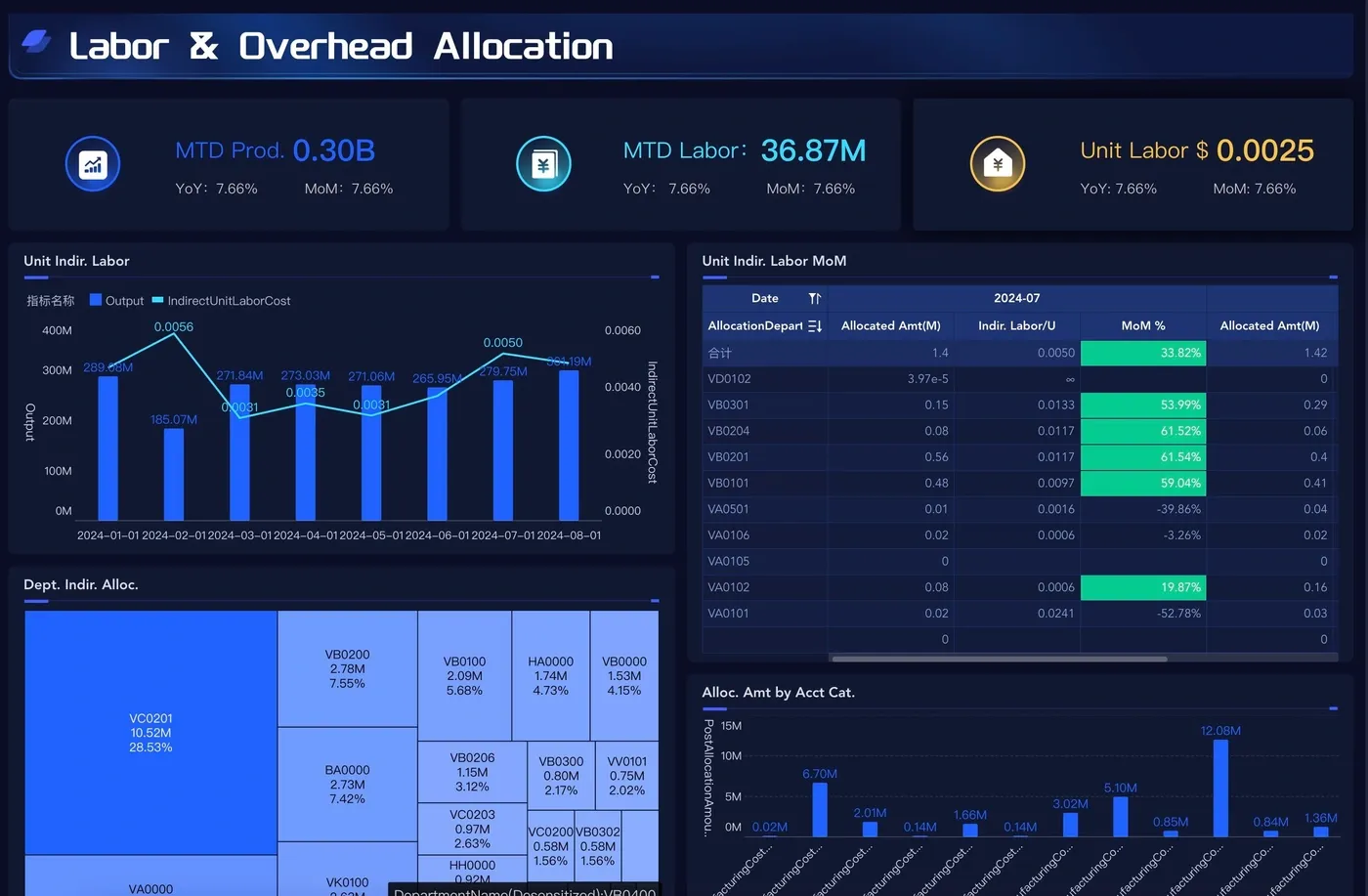 Labor Cost Allocation