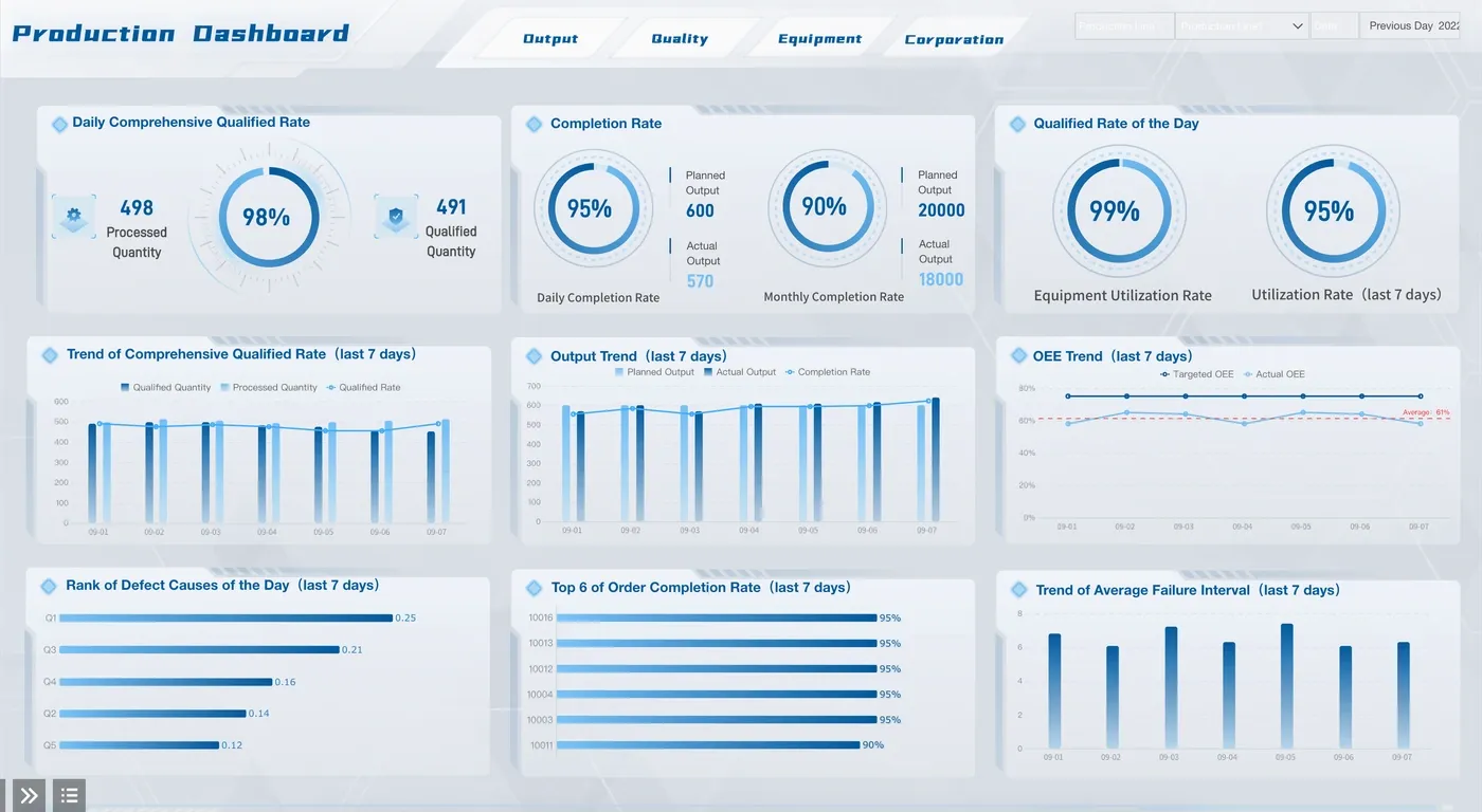 Production Dashboard