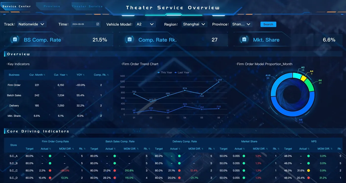 Regional Ops & Service Insights