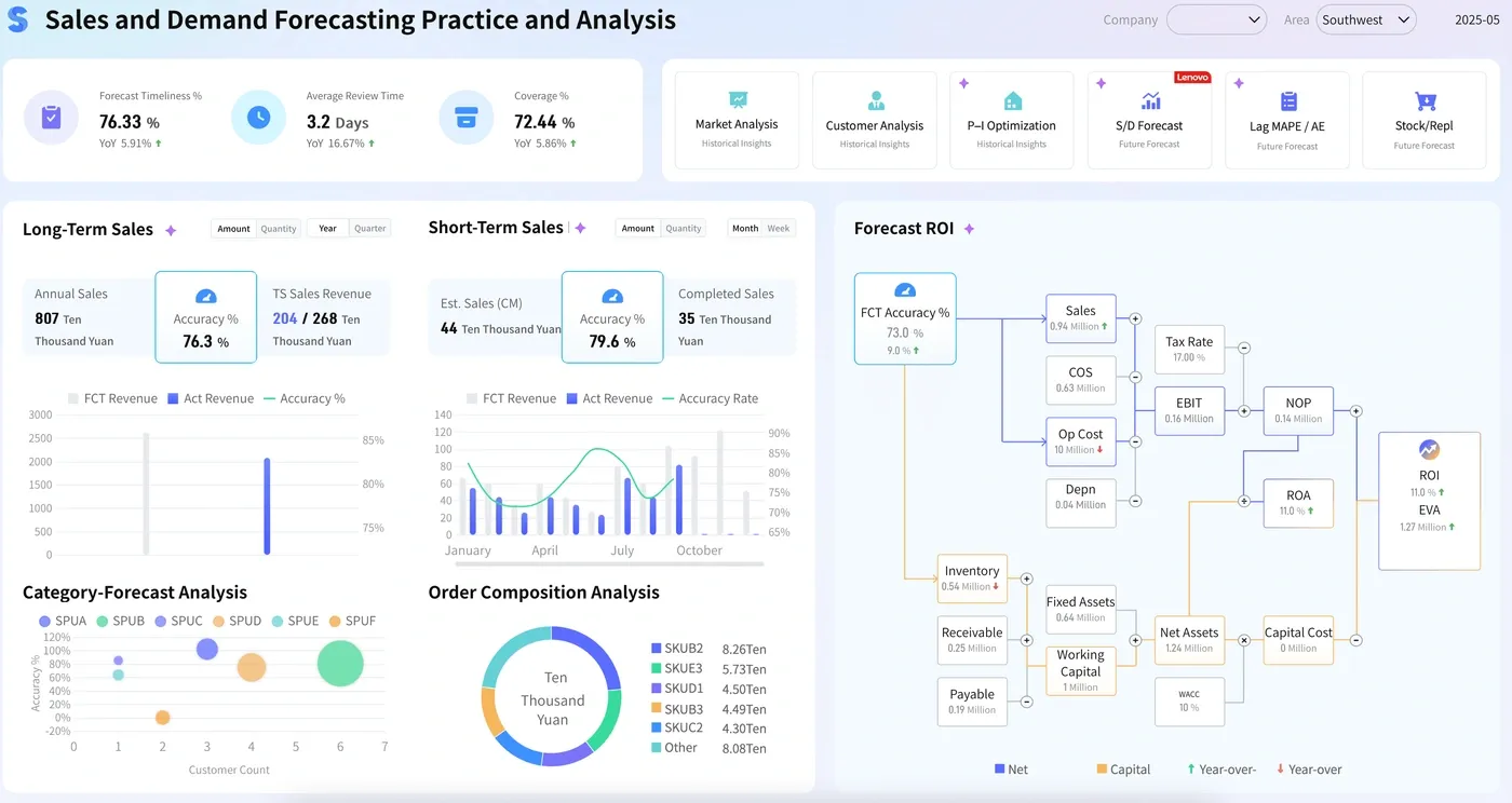 Sales Demand Forecasting With AI