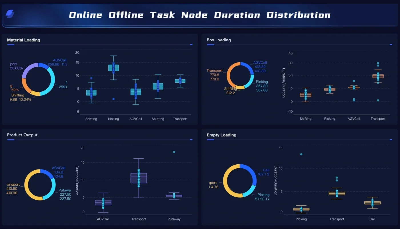 Supply Chain Task Node Duration Analysis