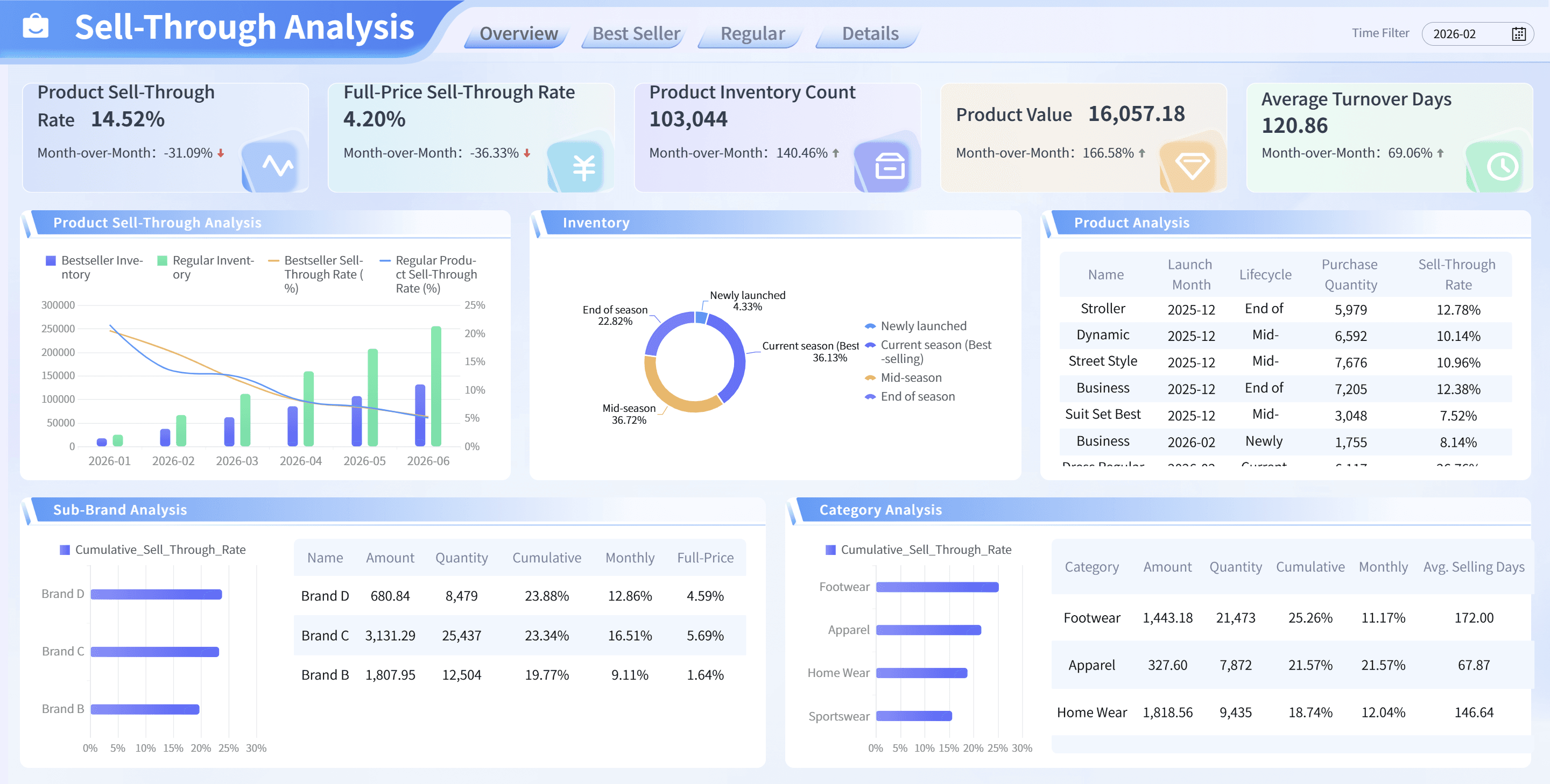 Product Sell-Through Rate Analysis