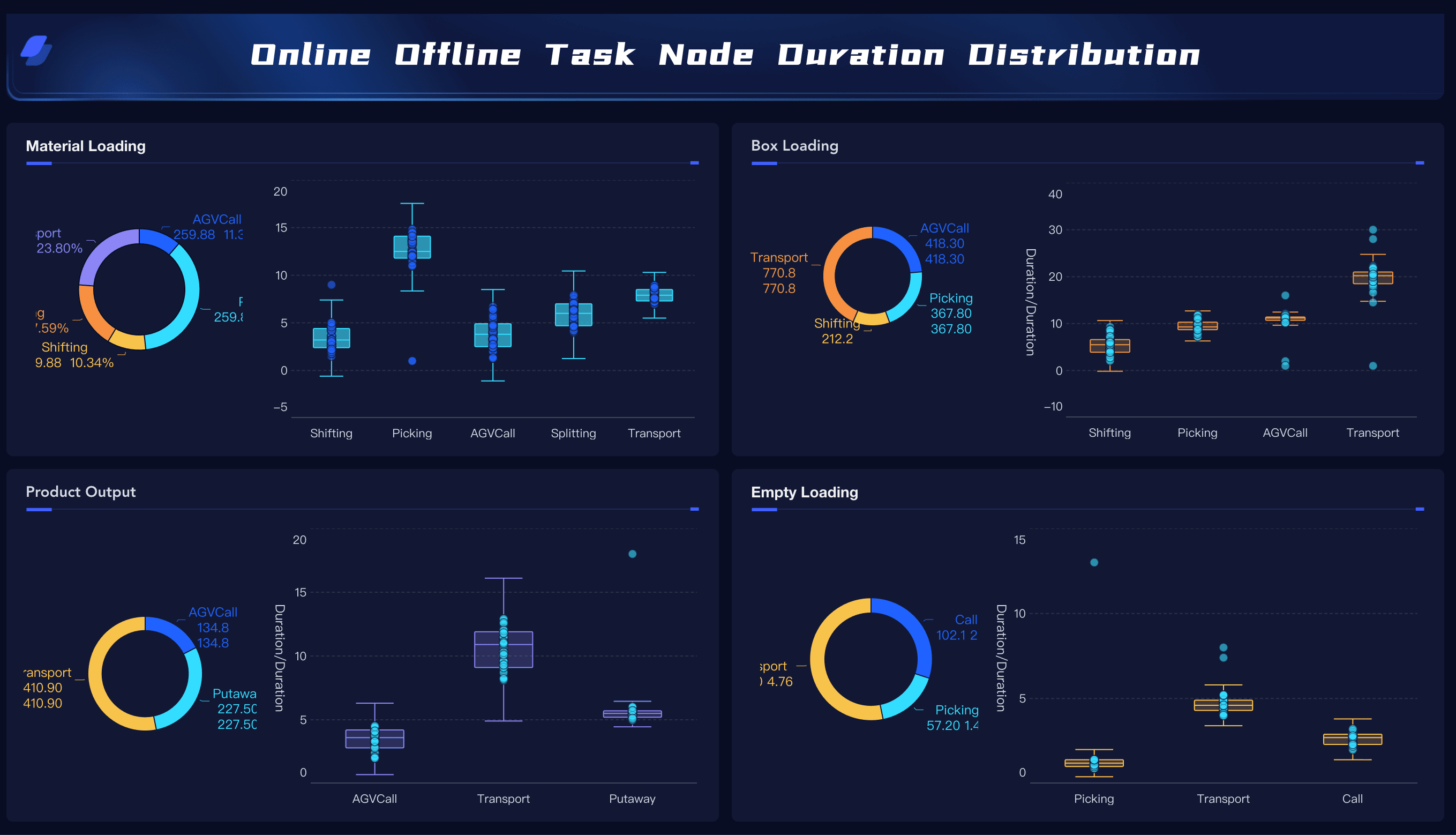 Supply Chain Task Node Duration Analysis